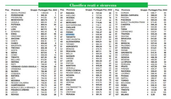 Indagine sulla qualità della vita di ItaliaOggi e Ital Communications