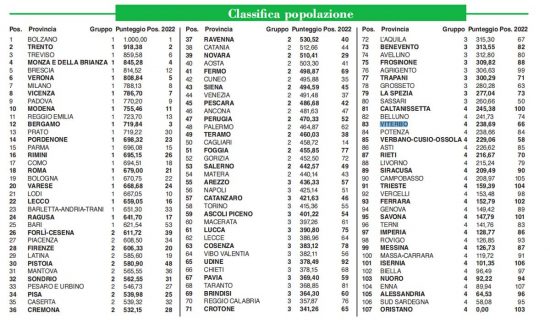 Indagine sulla qualità della vita di ItaliaOggi e Ital Communications