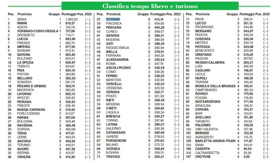 Indagine sulla qualità della vita di ItaliaOggi e Ital Communications