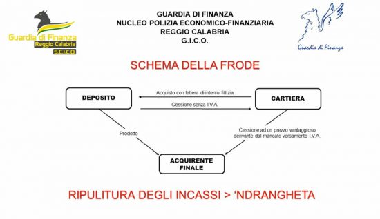 Reggio Calabria - Frode fiscale nel commercio petrolifero: sequestro di 40 milioni di euro, due imprenditori indiziati di essere collusi con la ‘ndrangheta. L'operazione tra Calabria, Campania e Lazio