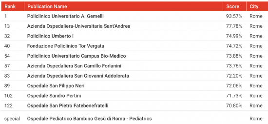 Newsweek - La classifica degli ospedali 2024 - Focus su Roma 