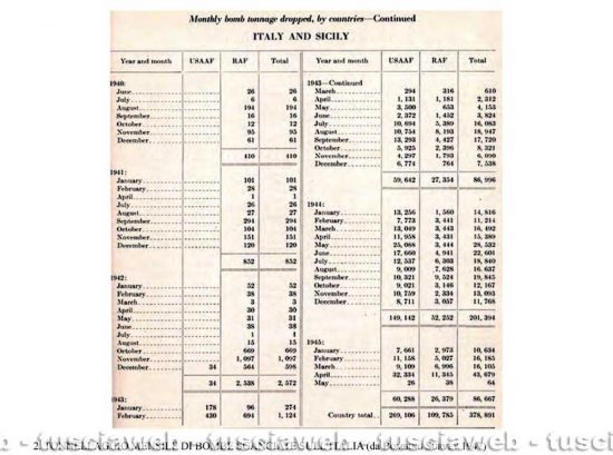 Tonnellaggio mensile di bombe sganciate sull’Italia (da Bombing Survey 1947) - Fonte ministero dell'Interno