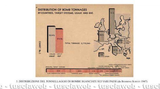 Distribuzione del tonnellaggio di bombe sganciate sui vari paesi (da Bombing Survey 1947) - Fonte ministero dell'Interno