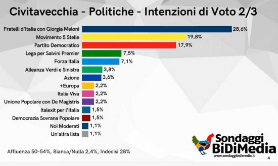 Civitavecchia - Il sondaggio di BiDiMedia