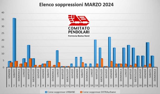Ferrovia Roma Nord - Trasporti - Le soppressioni dei treni nel mese di marzo 2024