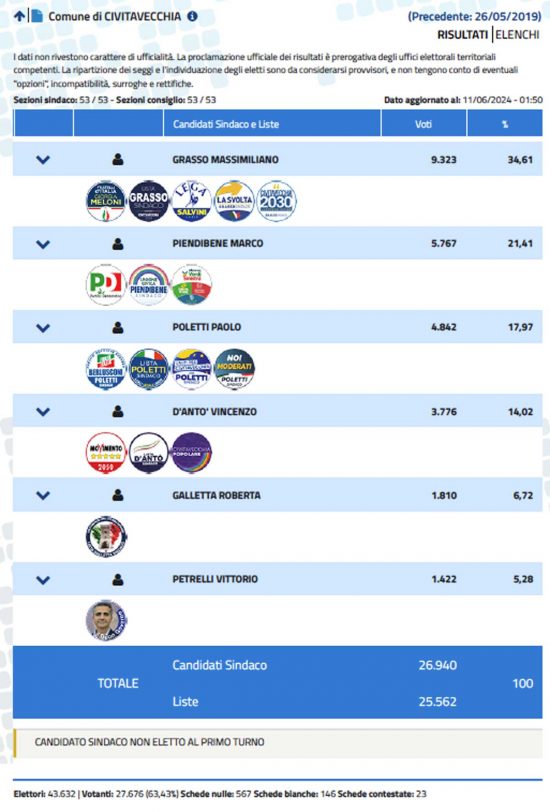 Elezioni comunali Civitavecchia