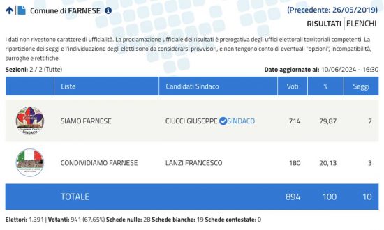 Elezioni comunali Farnese