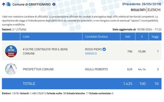 Elezioni comunali Graffignano
