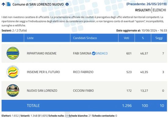 Elezioni comunali San Lorenzo Nuovo