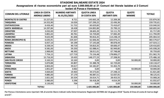 La tabella dei fondi stanziati dalla Regione Lazio comune per comune