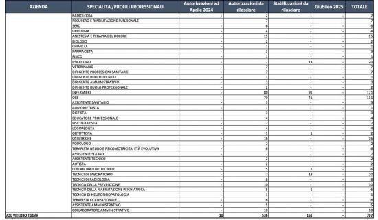 Sanità - Le assunzioni previste nella Asl di Viterbo