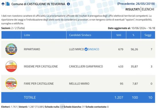 Elezioni comunali Castiglione in Teverina