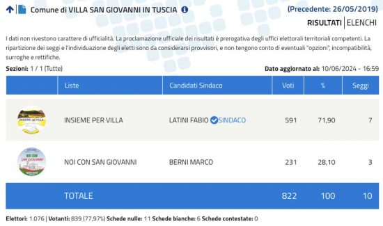 Elezioni comunali Villa San Giovanni in Tuscia