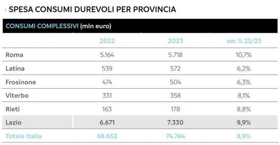 SpesaSpesa beni durevoli nelle province del Lazio beni durevoli nel Lazio