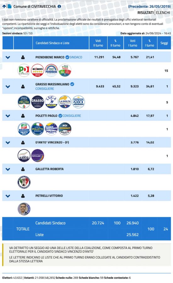 Elezioni Civitavecchia Schermata-2024-06-24-alle-17.47.44