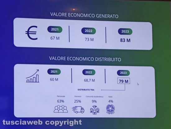 Viterbo - Dati del report 2023 - bilancio integrato dell'Unitus