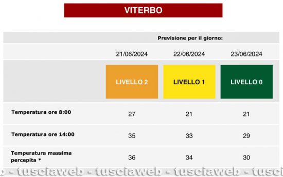Viterbo - Le temperature dal 21 al 23 giugno