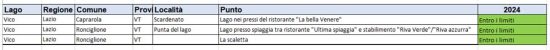 Goletta Legambiente - Rapporto laghi