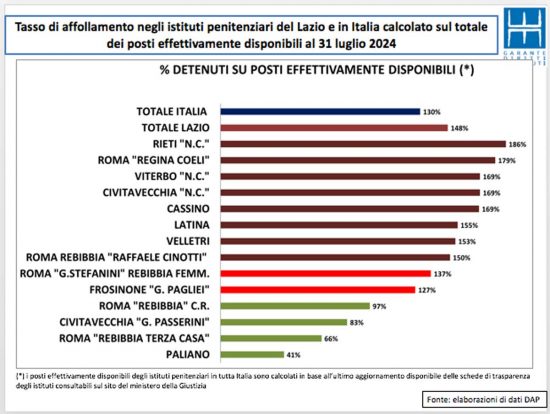 Viterbo - Tasso affollamento carcere