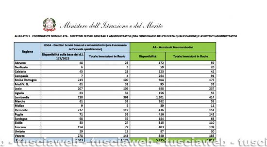 Scuola - Emergenza Ata - La situazione regione per regione