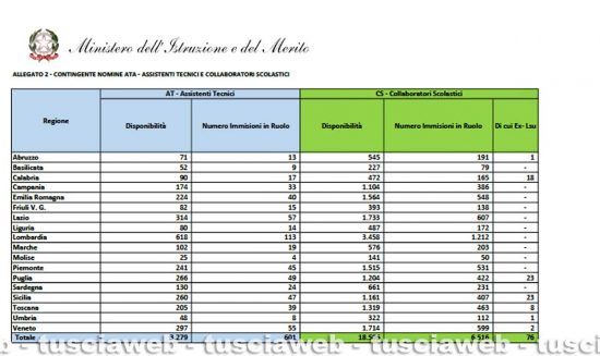 Scuola - Emergenza Ata - La situazione regione per regione