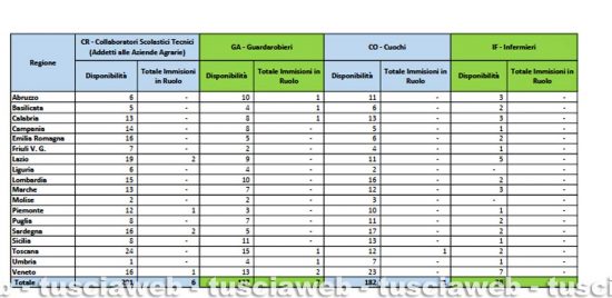 Scuola - Emergenza Ata - La situazione regione per regione