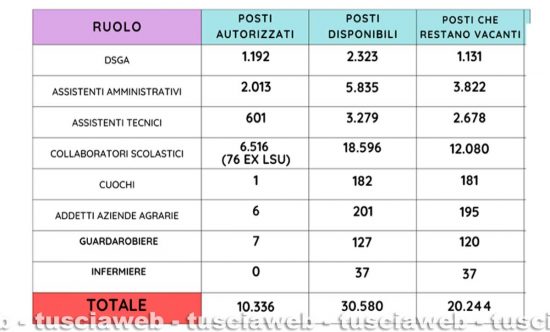 Scuola - Emergenza Ata - Immissioni in ruolo e posti vacanti a livello nazionale per l’anno scolastico 2024/2025 - Fonte Uil scuola-Rua