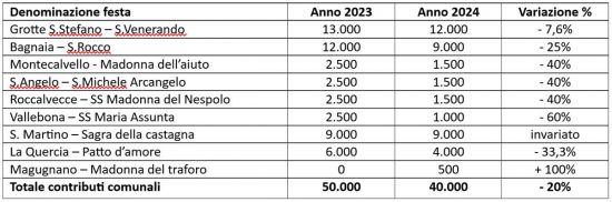 Viterbo - Delibera di giunta, contributi per le feste patronali nelle frazioni
