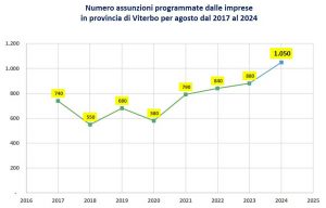 Numero delle assunzioni programmate per agosto dal 2017 al 2024