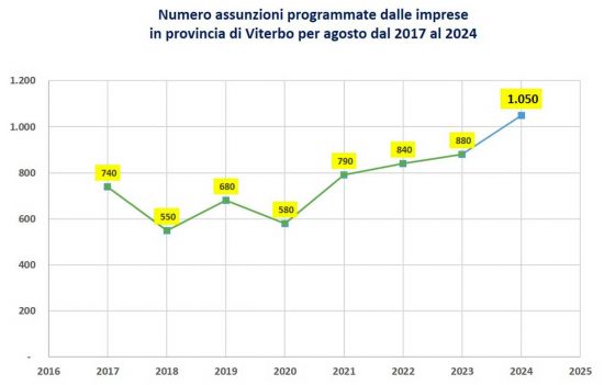 Numero delle assunzioni programmate per agosto dal 2017 al 2024