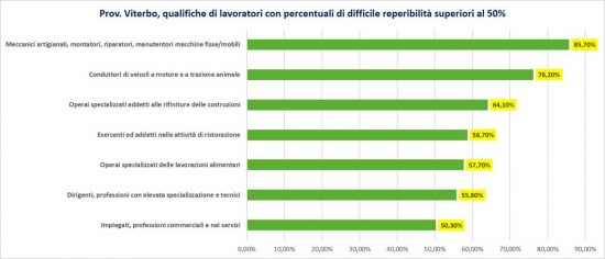 Qualifiche di lavoratori con percentuali di difficile reperibilità superiori al 50%