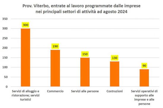 Entrate al lavoro programmate dalle imprese nei principali settori di attività ad agosto 2024