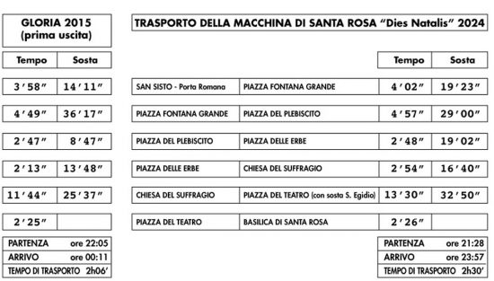 Santa Rosa - Dies Natalis - Tempi di percorrenza
