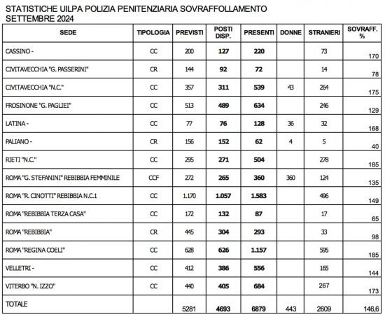 Sovraffollamento carceri - Dati del sito Giustizia.it 
