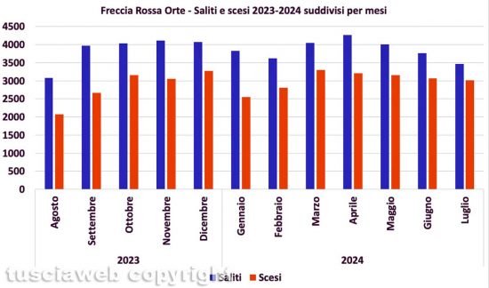 Frecciarossa a Orte - I dati - Elaborazione Tusciaweb