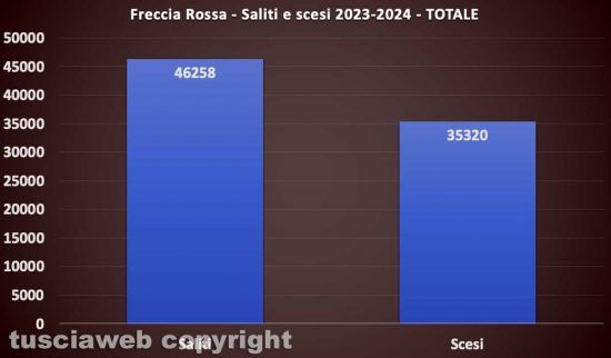 Frecciarossa a Orte - I dati - Elaborazione Tusciaweb