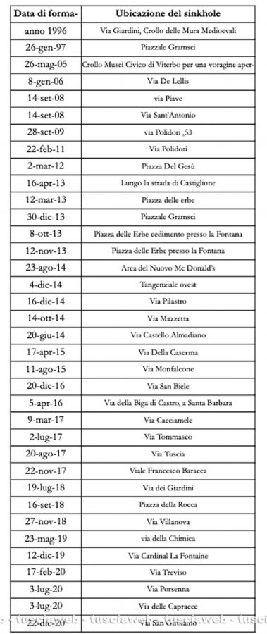 Censimento degli eventi di sprofondamento avvenuti a Viterbo tra il 1996 e il 2020 - Fonte Madonna, Nisio e Vessella 2021