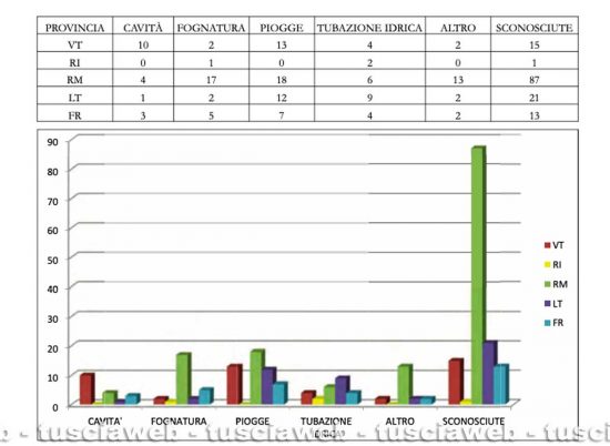 Principali cause di sprofondamento nel Lazio suddivise per provincia tra il 2005 e il 2013 - Fonte Meloni e Nisio 2015