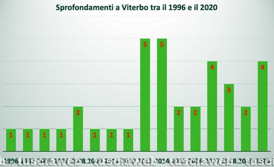 Censimento degli eventi di sprofondamento avvenuti a Viterbo tra il 1996 e il 2020 - Fonte Madonna, Nisio e Vessella 2021 - Elaborazione grafica Tusciaweb