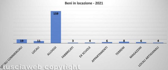 Comune di Viterbo - Patrimonio immobiliare - Beni in locazione 2021