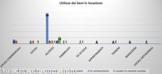 Comune di Viterbo - Patrimonio immobiliare - Utilizzo dei beni in locazione 2021