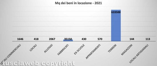 Comune di Viterbo - Patrimonio immobiliare - Mq dei beni in locazione 2021