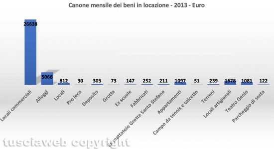 Comune di Viterbo - Patrimonio immobiliare - Canone mensile dei beni in locazione 2013