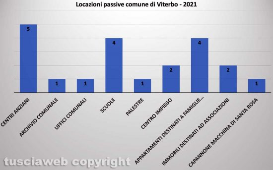 Comune di Viterbo - Patrimonio immobiliare - Locazioni passive 2021