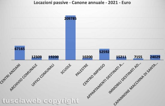 Comune di Viterbo - Patrimonio immobiliare - Locazioni passive, canone annuale 2021