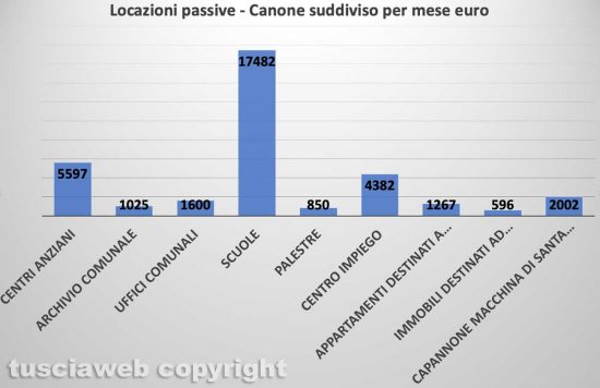Comune di Viterbo - Patrimonio immobiliare - Locazioni passive, canone suddiviso per mesi 2021