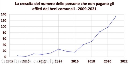 Comune di Viterbo - Patrimonio immobiliare - Crescita del numero delle persone che non pagano l'affitto dei beni tra il 2009 e il 2021