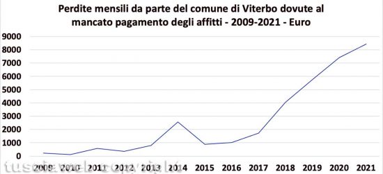 Comune di Viterbo - Patrimonio immobiliare - Andamento delle perdite mensili tra il 2009 e il 2021