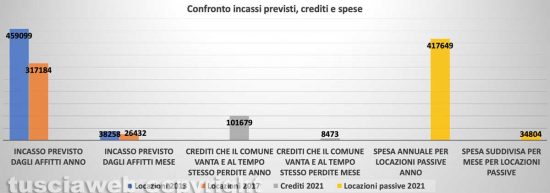 Comune di Viterbo - Patrimonio immobiliare - Confronto incassi previsti, crediti e spese