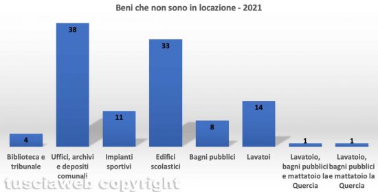 Comune di Viterbo - Patrimonio immobiliare - I beni che non sono in locazione